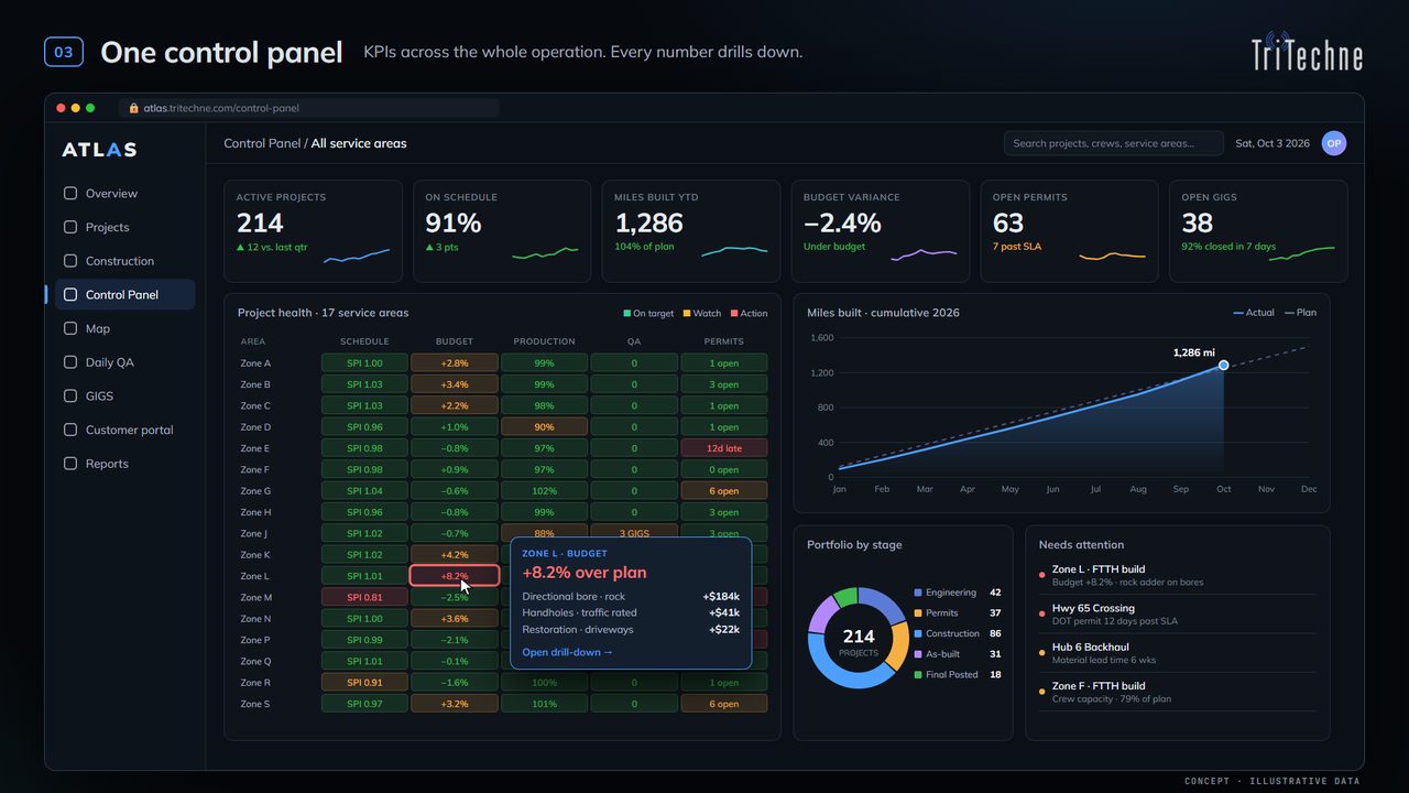 Atlas control panel showing KPIs, project health by service area and miles built